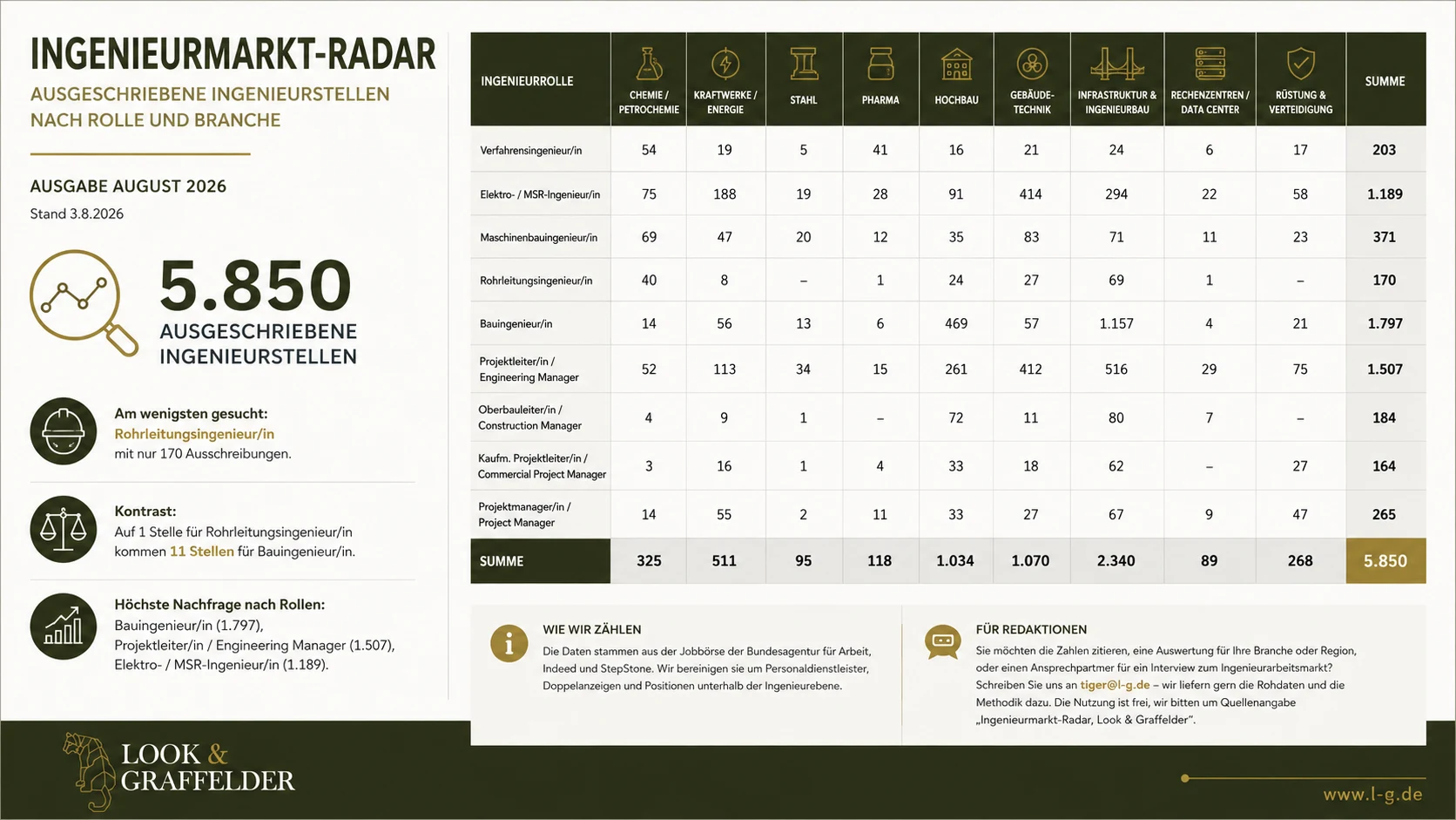 Ingenieurmarkt-Radar August 2026: 5.850 ausgeschriebene Ingenieurstellen. Am wenigsten gesucht Rohrleitungsingenieur/in mit 170 Ausschreibungen, die höchste Nachfrage hat Bauingenieur/in mit 1.797. Die vollständigen Zahlen stehen in der Tabelle darunter.
