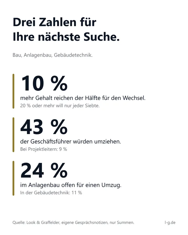 Jobwechsel in Zahlen — Grafik „Drei Zahlen für Ihre nächste Suche“: 10 Prozent Aufschlag reichen der Hälfte, 43 Prozent der Geschäftsführer würden umziehen, 24 Prozent im Anlagenbau sind offen für einen Umzug