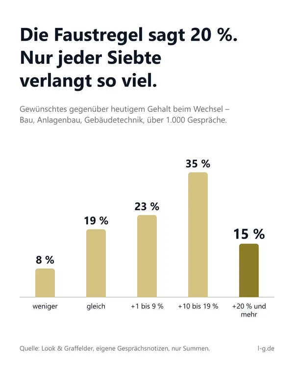 Jobwechsel in Zahlen — Grafik „Die Faustregel sagt 20 %“: gewünschtes gegenüber heutigem Gehalt beim Wechsel in fünf Stufen, nur 15 Prozent wollen 20 Prozent mehr oder darüber