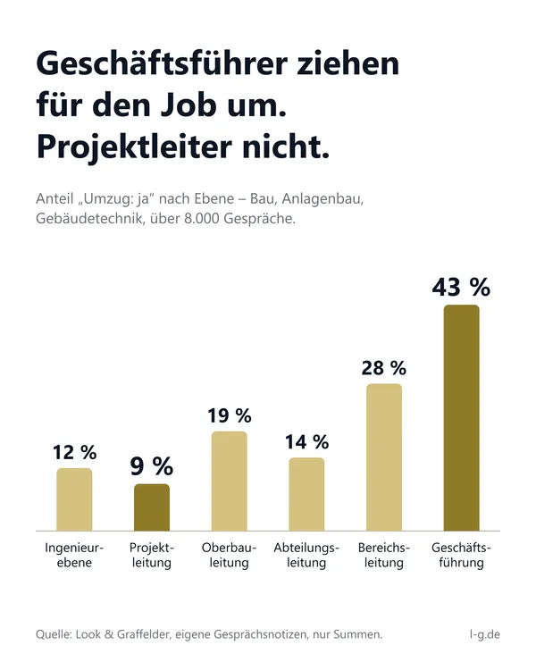 Jobwechsel in Zahlen — Grafik „Geschäftsführer ziehen für den Job um, Projektleiter nicht“: Umzugsbereitschaft von 9 Prozent in der Projektleitung bis 43 Prozent in der Geschäftsführung