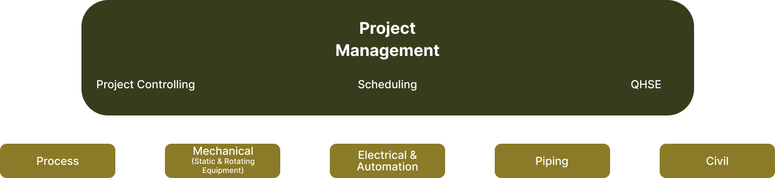 Headhunter Anlagenbau — Projekt-Management mit den technischen Disziplinen Process, Mechanical, Electrical & Automation, Piping und Civil