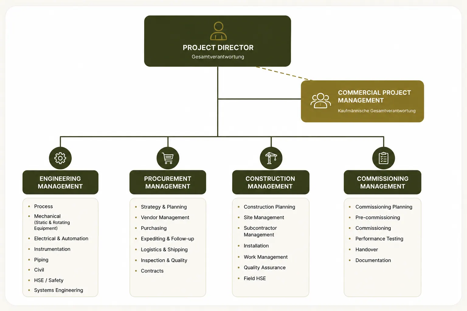 Headhunter Anlagenbau: Organigramm eines Anlagenbau-Projekts mit Project Director, den technischen Strängen Engineering, Procurement, Construction und Commissioning sowie dem Commercial Project Management