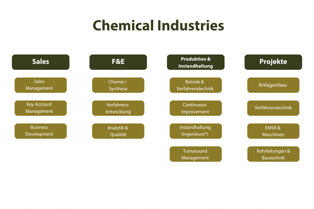 Headhunter Chemie – Übersicht zentraler Bereiche in der chemischen Industrie