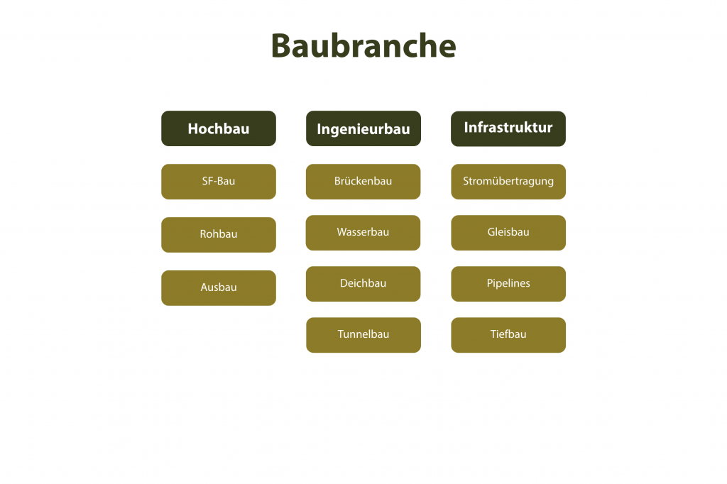 Organigramm für Personalvermittlung Baubranche