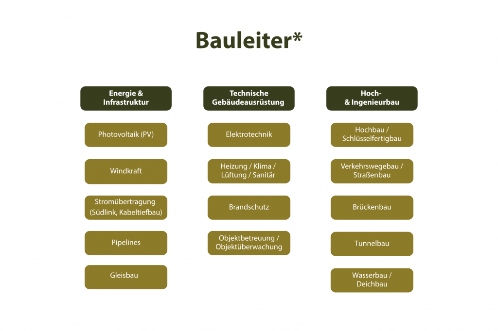 Headhunter Bauleiter – Übersicht zentraler Einsatzbereiche im Bauwesen