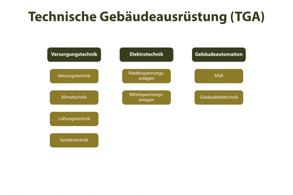 Technische Gebäudeausrüstung mit Versorgungstechnik, Elektrotechnik und Gebäudeautomation │ Personalberatung Gebäudetechnik