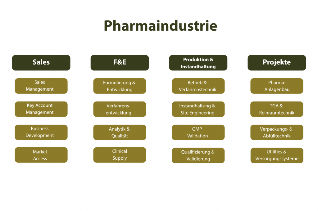 Personalvermittlung Pharmaindustrie – zentrale Bereiche Sales, F&E, Produktion und Projekte
