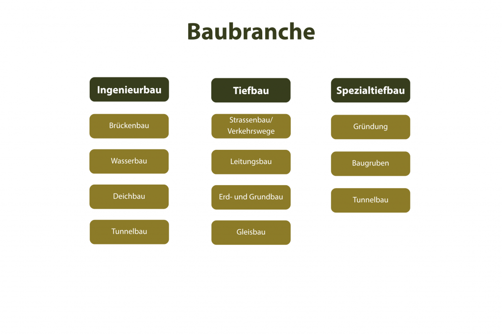 Organigramm für Personalvermittlung Baubranche
