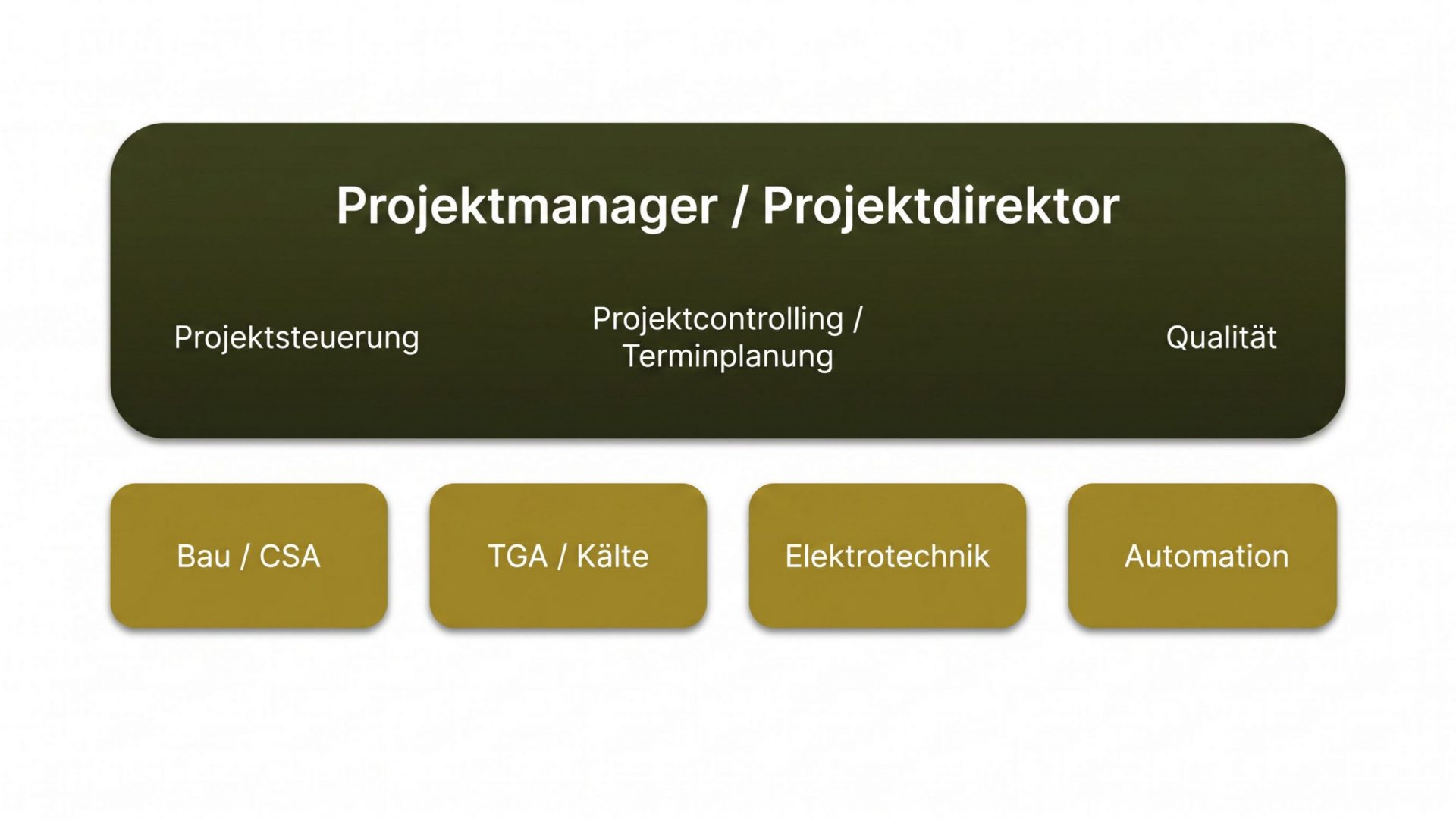 Personalberater Rechenzentren - Organigramm für Projektmanagement, Bau CSA, TGA Kälte, Elektrotechnik und Automation